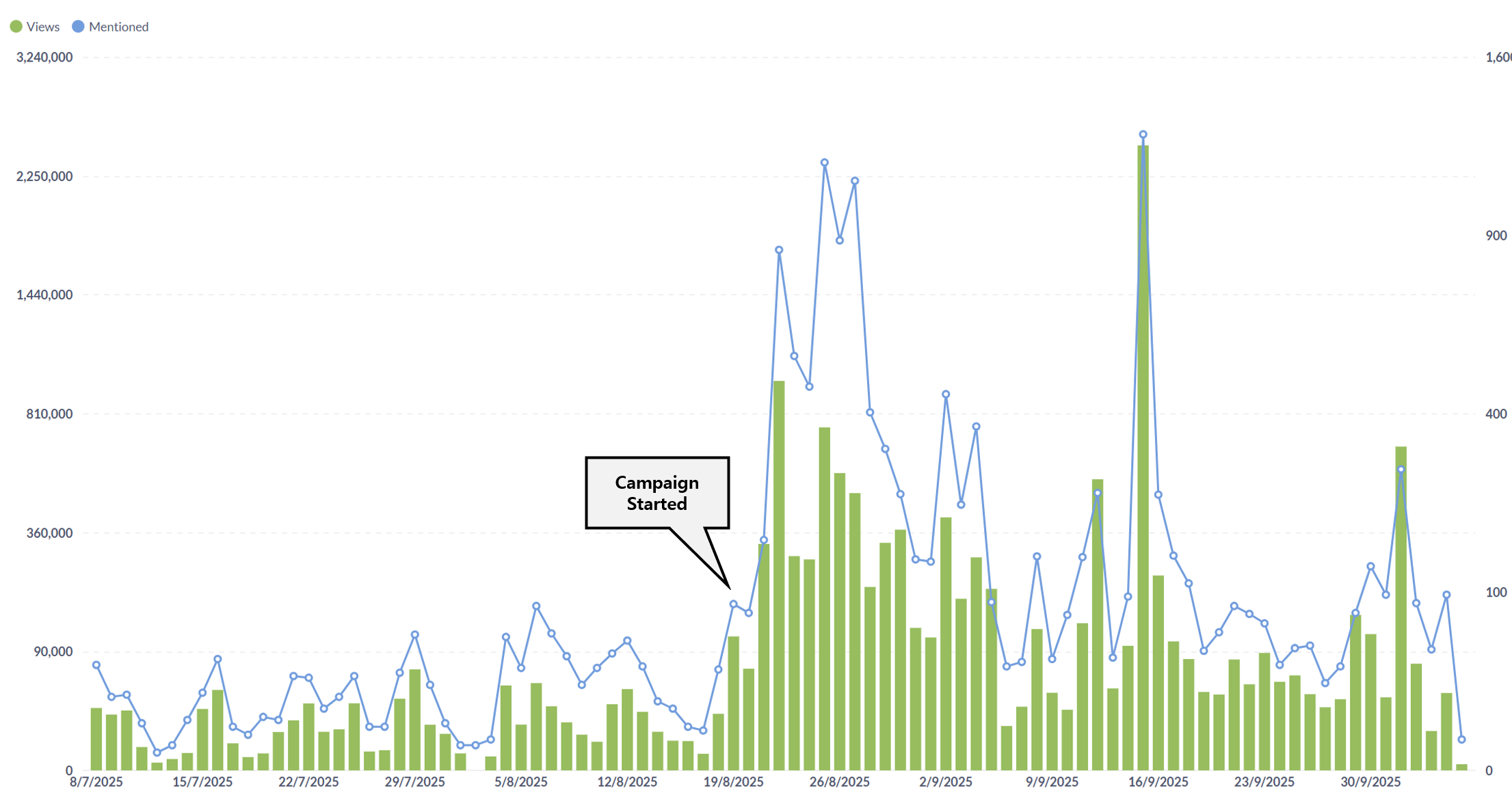 Pre-TGE mindshare growth chart